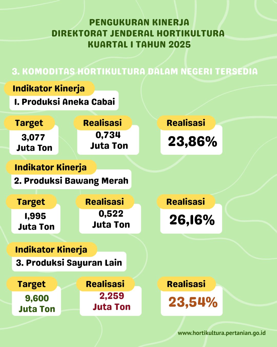 Komoditas Hortikultura dalam Negeri Tersedia