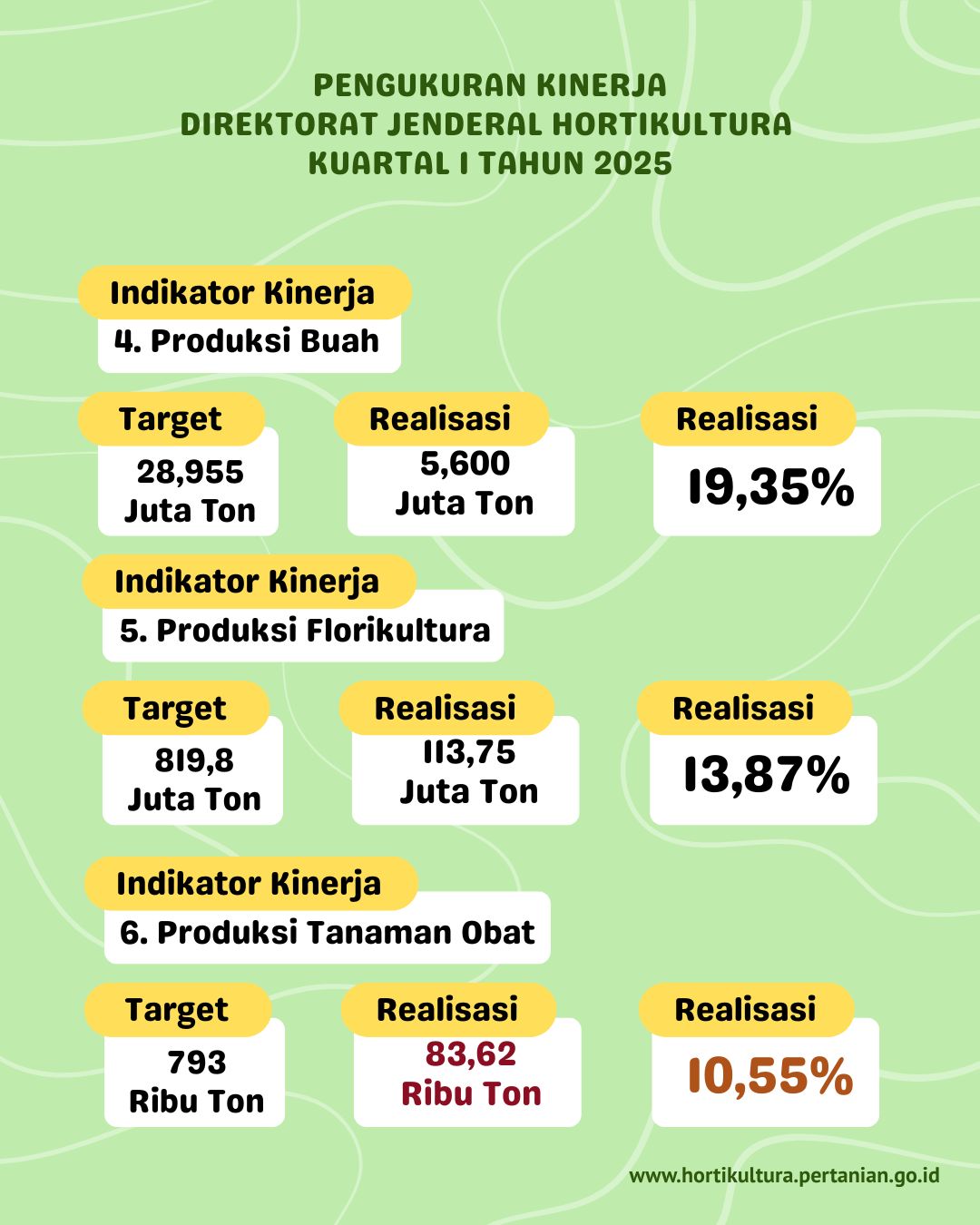 Komoditas Hortikultura dalam Negeri Tersedia