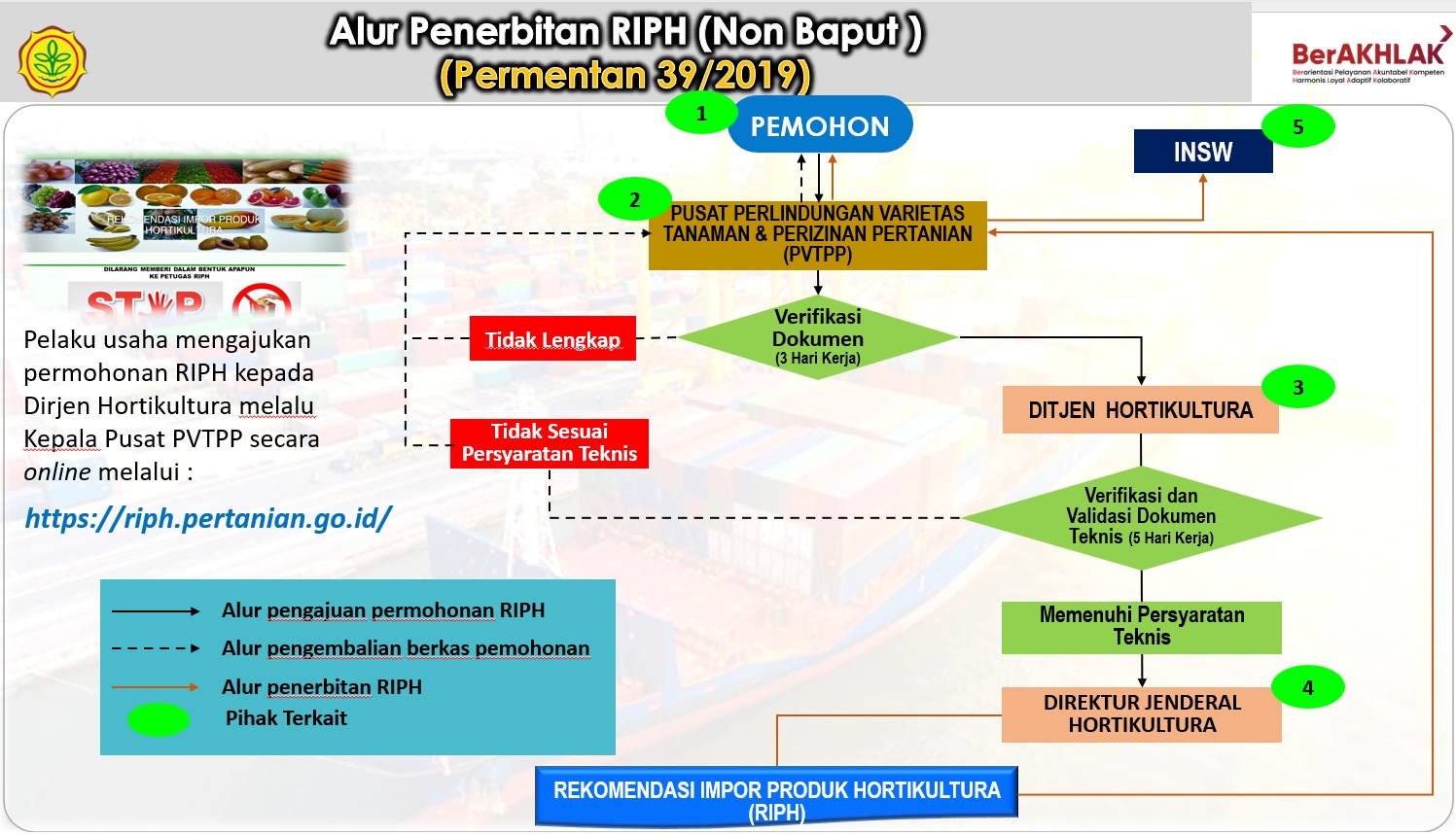 Prosedur RIPH Baput