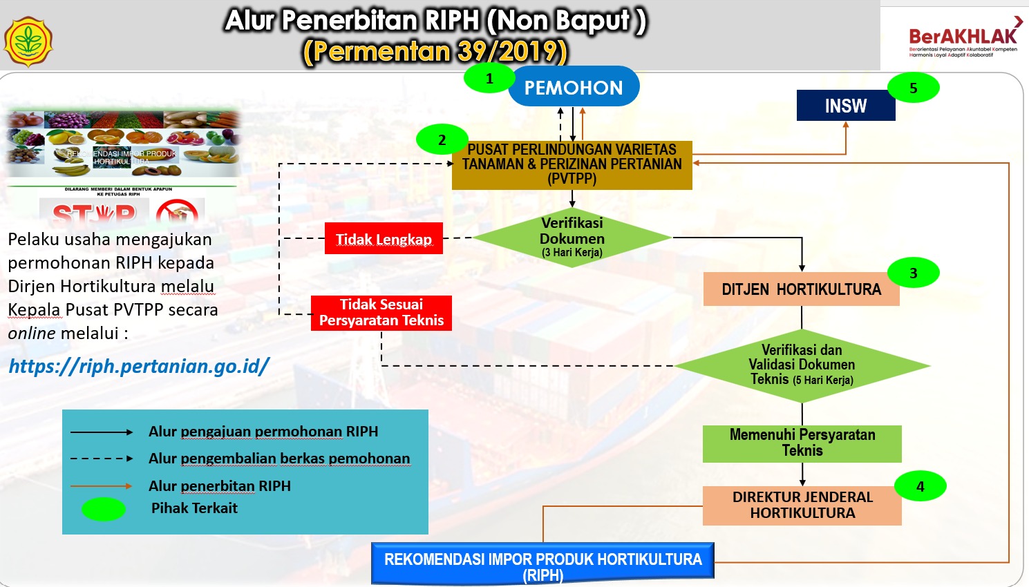 Prosedur RIPH Non Baput