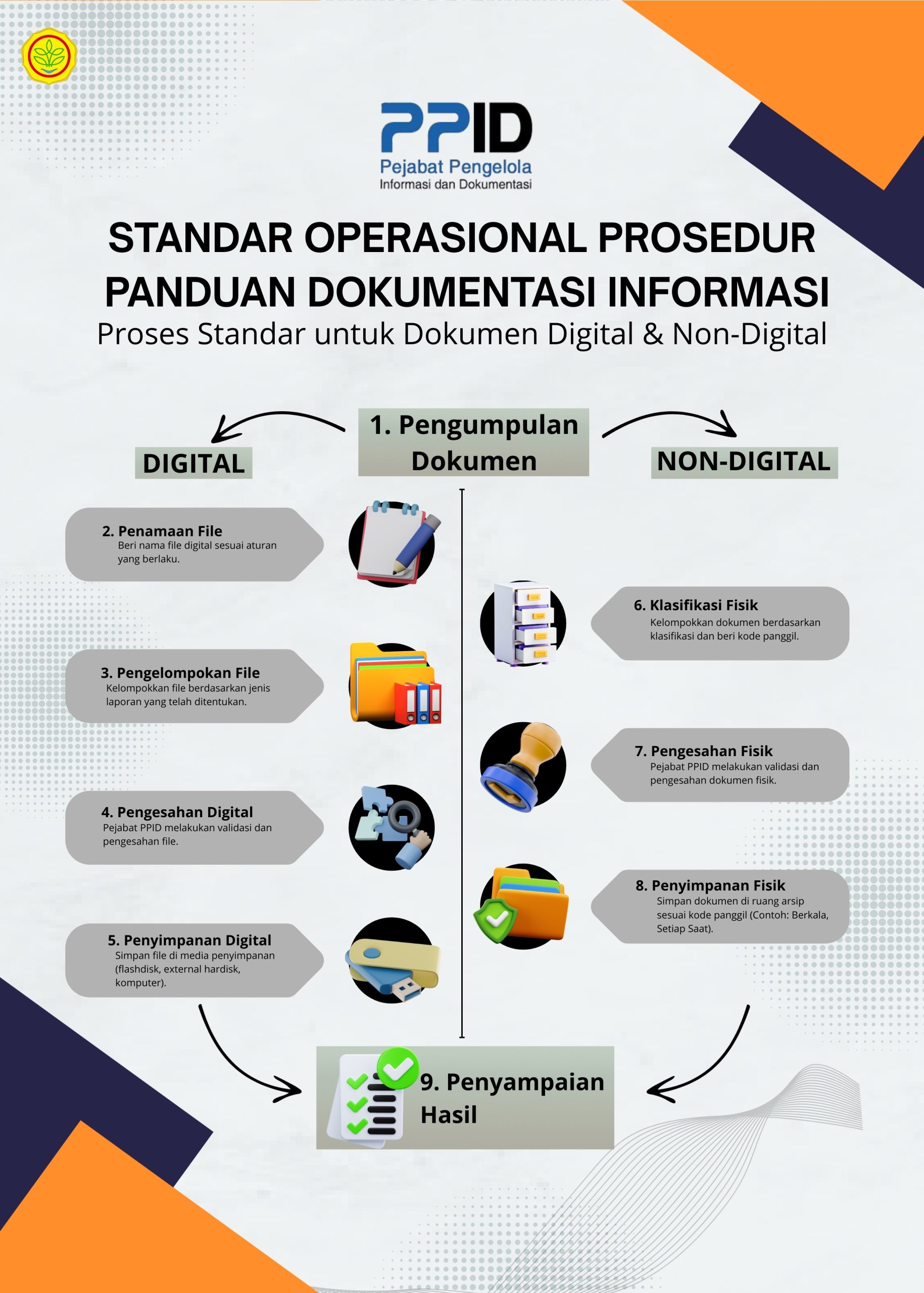 Standar Operasional Prosedur Panduan Dokumentasi Informasi