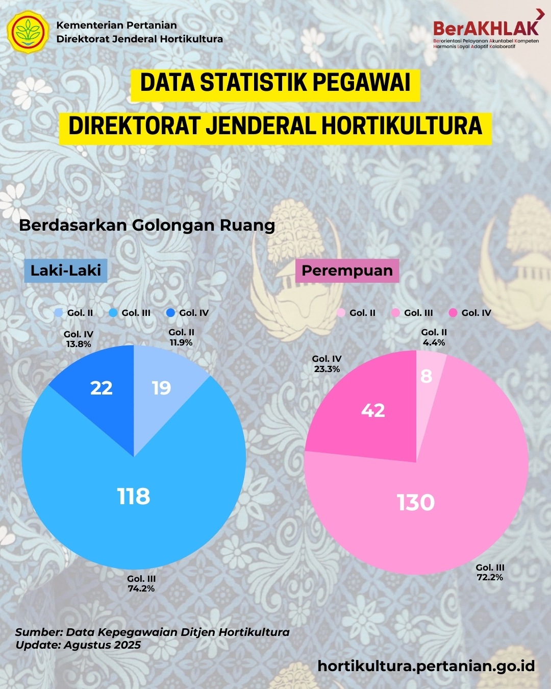 Berdasarkan Golongan Ruang
