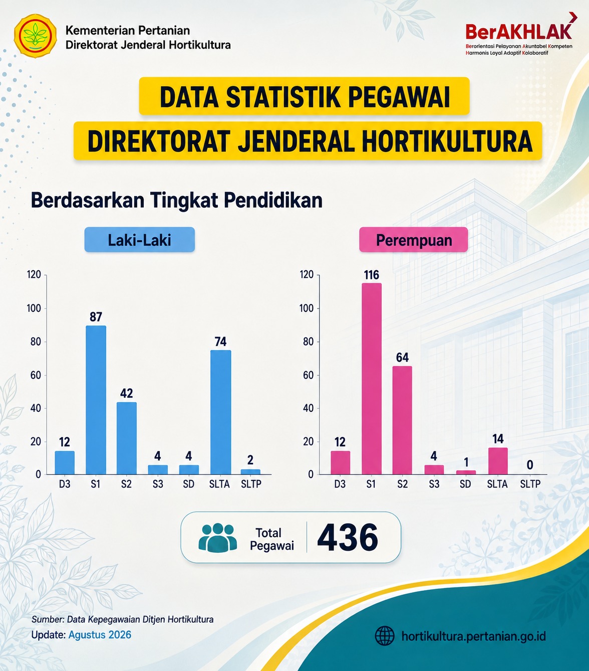Berdasarkan Tingkat Pendidikan