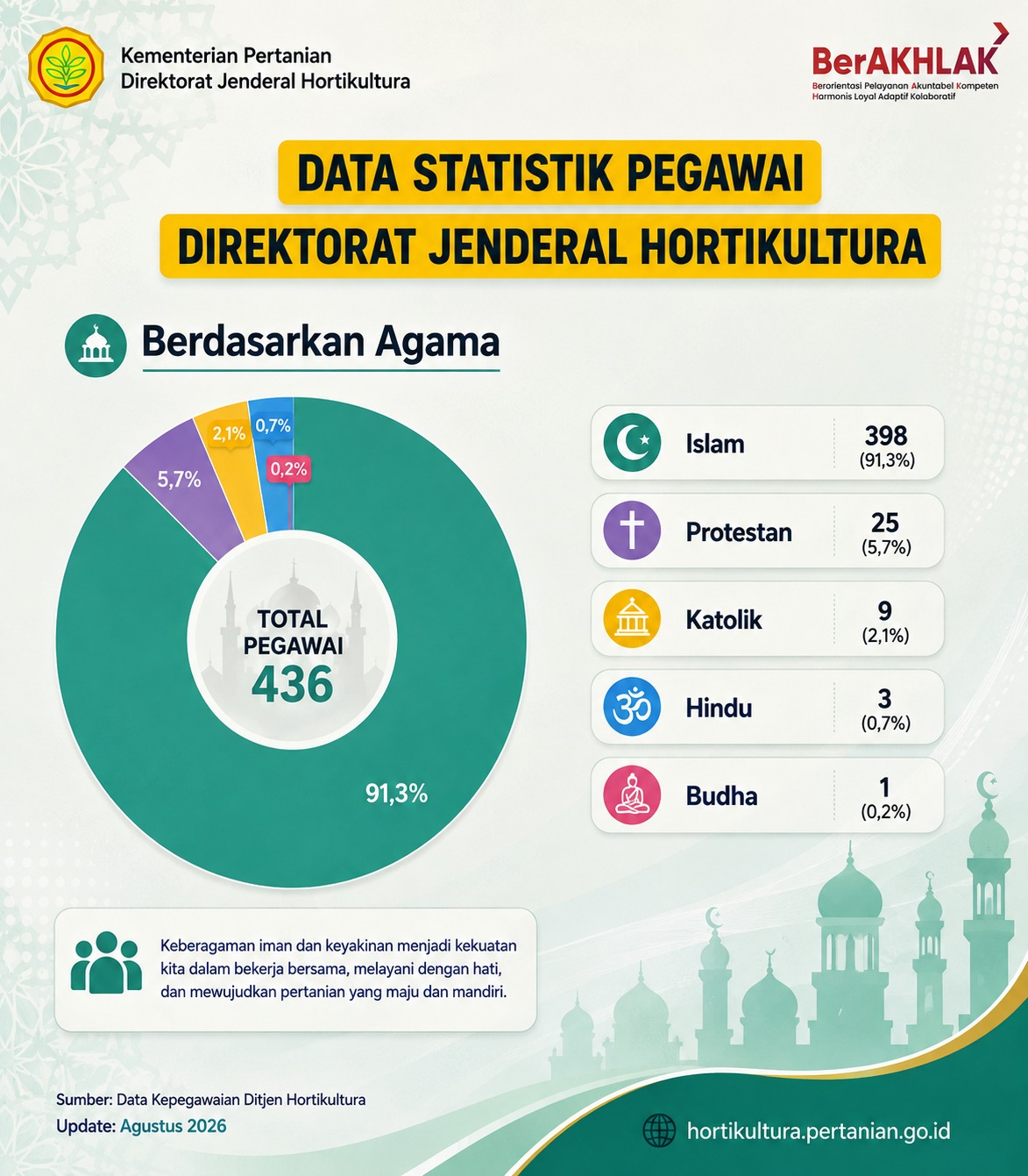 Berdasarkan Agama